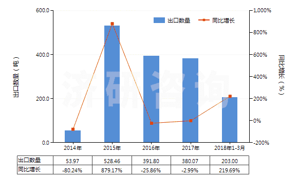 2014-2018年3月中國釹（未相混合或相互熔合）(HS28053011)出口量及增速統(tǒng)計(jì)